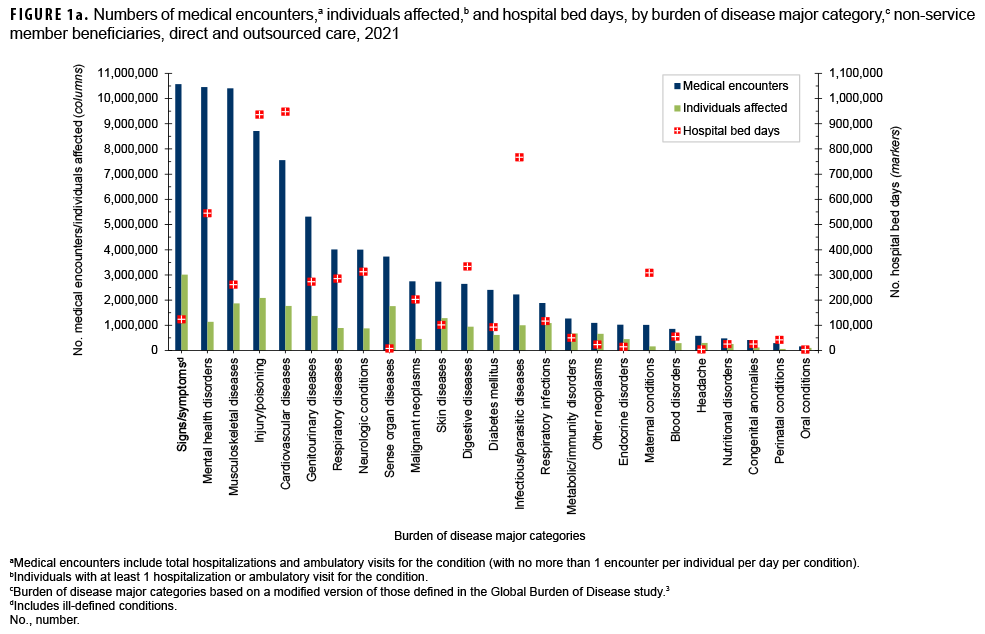 FIGURE 1a. Numbers of medical encounters,a individuals affected,b and hospital bed days, by burden of disease major category,c non-service member beneficiaries, direct and outsourced care, 2021