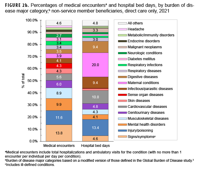 FIGURE 2b. Percentages of medical encountersa and hospital bed days, by burden of disease major category,b non-service member beneficiaries, direct care only, 2021