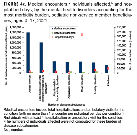 FIGURE 4c . Medical encounters,a individuals affected,b and hospital bed days, by the mental health disorders accounting for the most morbidity burden, pediatric non-service member beneficiaries, aged 0–17, 2021