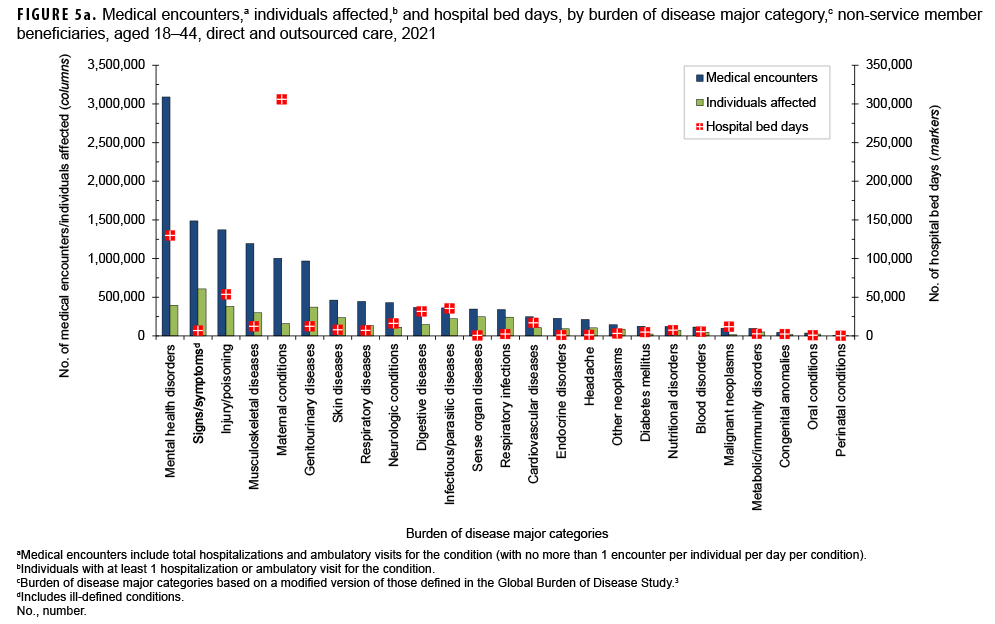 FIGURE 5a. Medical encounters,a individuals affected,b and hospital bed days, by burden of disease major category,c non-service member beneficiaries, aged 18–44, direct and outsourced care, 2021