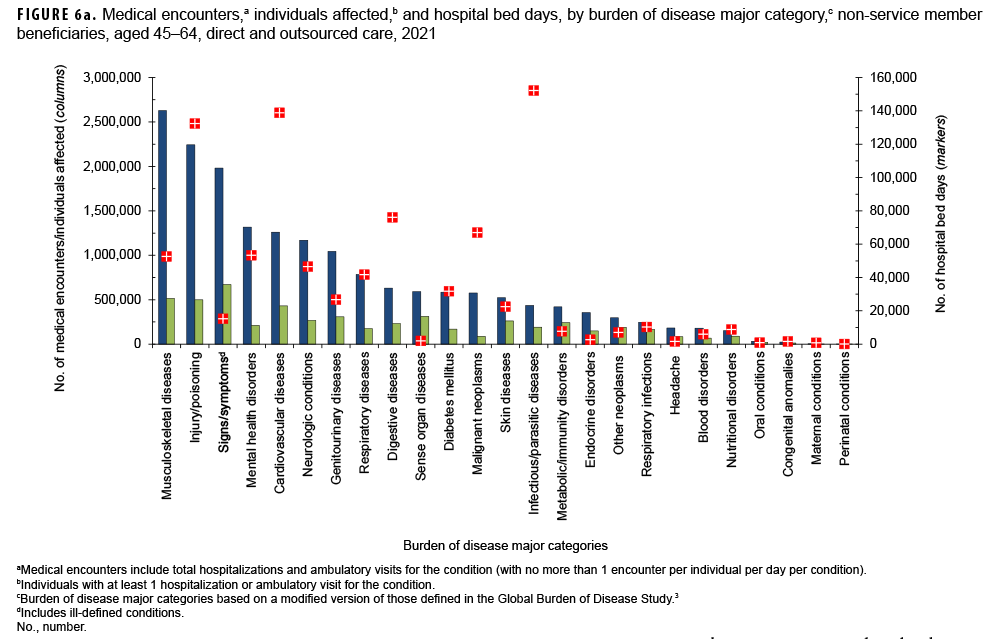 FIGURE 6a. Medical encounters,a individuals affected,b and hospital bed days, by burden of disease major category,c non-service member beneficiaries, aged 45–64, direct and outsourced care, 2021