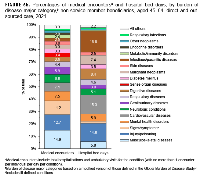 FIGURE 6b. Percentages of medical encountersa and hospital bed days, by burden of disease major category,b non-service member beneficiaries, aged 45–64, direct and outsourced care, 2021