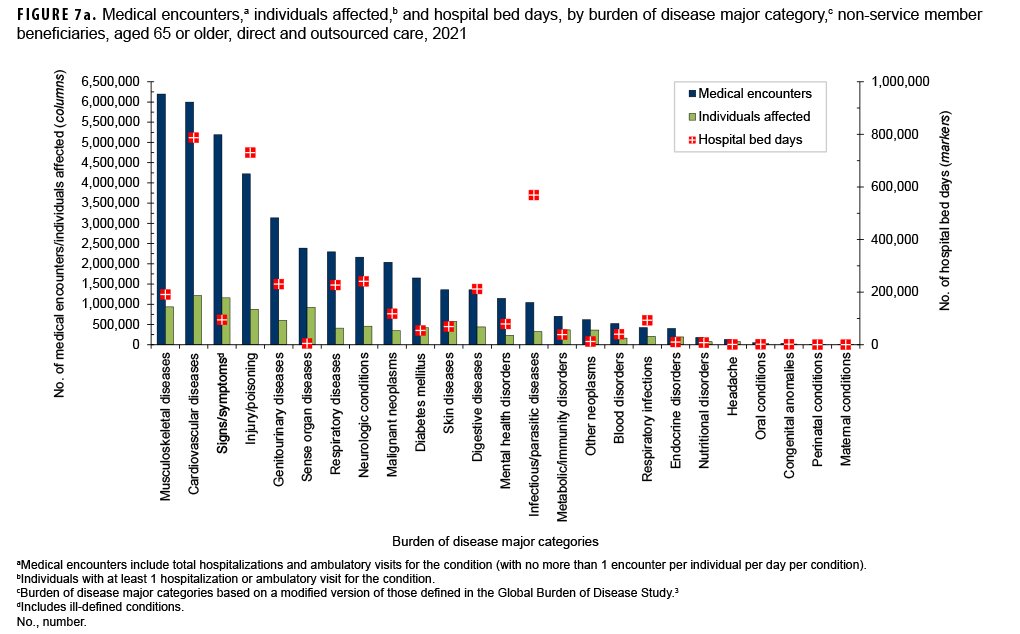 FIGURE 7a. Medical encounters,a individuals affected,b and hospital bed days, by burden of disease major category,c non-service member beneficiaries, aged 65 or older, direct and outsourced care, 2021