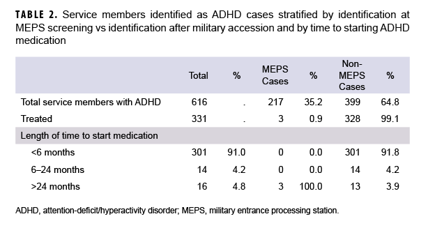 TABLE 2. Service members identified as ADHD cases stratified by identification at MEPS screening vs identification after military accession and by time to starting ADHD medication