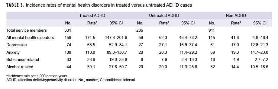 TABLE 3. Incidence rates of mental health disorders in treated versus untreated ADHD cases