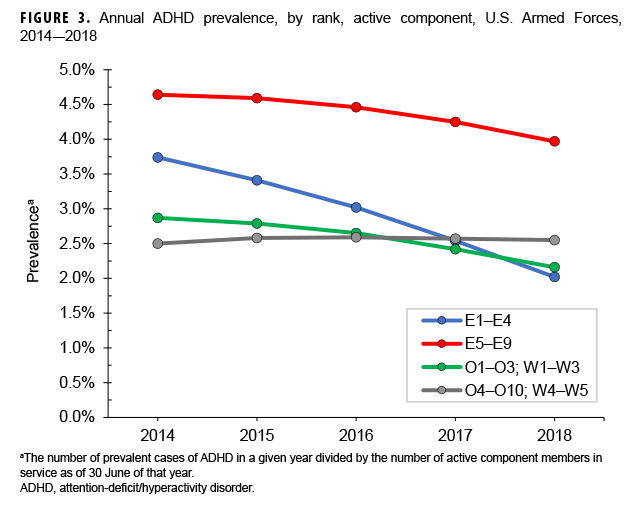 FIGURE 3. Annual ADHD prevalence, by rank, active component, U.S. Armed Forces, 2014–2018