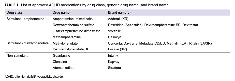 TABLE 1. List of approved ADHD medications by drug class, generic drug name, and brand name