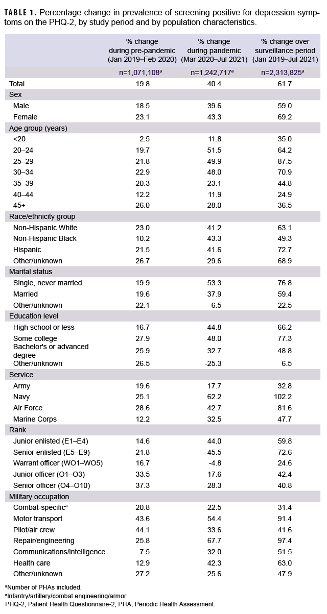 TABLE 1. Percentage change in prevalence of screening positive for depression symptoms on the PHQ-2, by study period and by population characteristics.