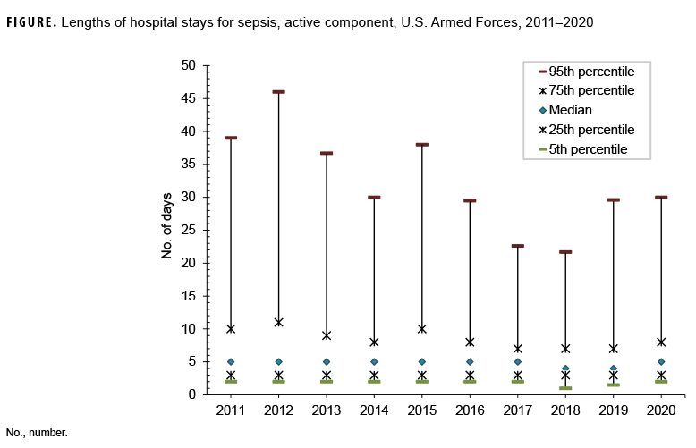 FIGURE. Lengths of hospital stays for sepsis, active component, U.S. Armed Forces, 2011–2020