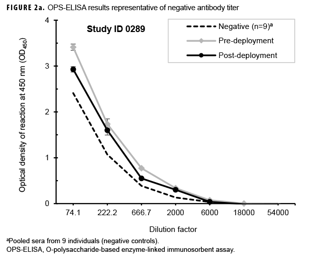 OPS-ELISA results representative of negative antibody titer