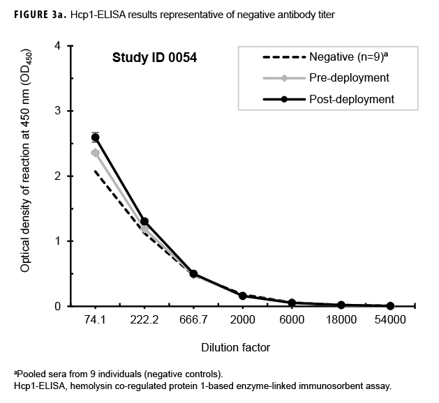Hcp1-ELISA results representative of negative antibody titer
