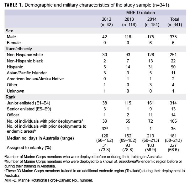 Demographic and military characteristics of the study sample (n=341)