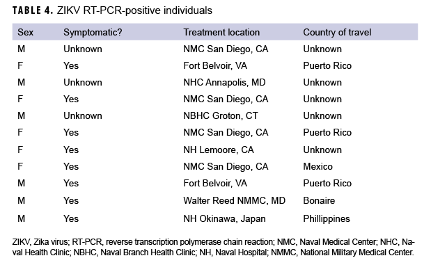 ZIKV RT-PCR-positive individuals