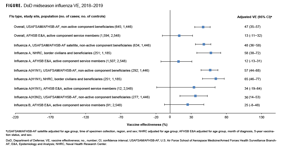 DoD midseason influenza VE estimates, 2018–2019