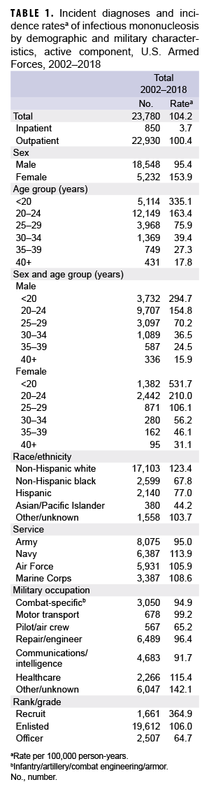 Incident diagnoses and incidence ratesa of infectious mononucleosis by demographic and military characteristics, active component, U.S. Armed Forces, 2002–2018