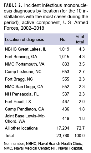 Incident infectious mononucleosis diagnoses by location (for the 10 installations with the most cases during the period), active component, U.S. Armed Forces, 2002–2018