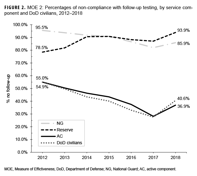 FIGURE 2. MOE 2: Percentages of non-compliance with follow-up testing, by service component and DoD civilians, 2012–2018