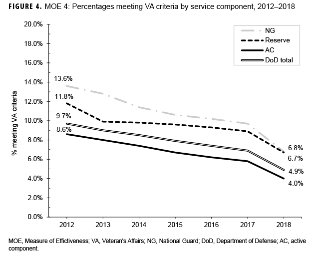 FIGURE 4. MOE 4: Percentages meeting VA criteria by service component, 2012–2018