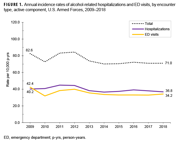 FIGURE 1. Annual incidence rates of alcohol-related hospitalizations and ED visits, by encounter type, active component, U.S. Armed Forces, 2009–2018