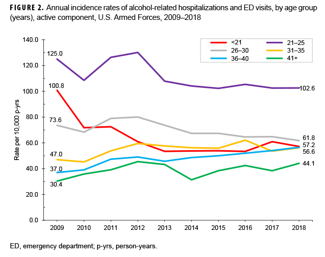 FIGURE 2. Annual incidence rates of alcohol-related hospitalizations and ED visits, by age group (years), active component, U.S. Armed Forces, 2009–2018