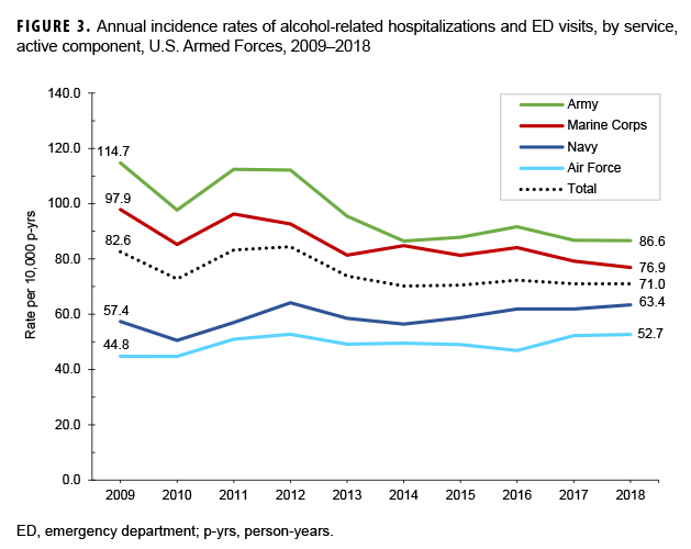 FIGURE 3. Annual incidence rates of alcohol-related hospitalizations and ED visits, by service, active component, U.S. Armed Forces, 2009–2018