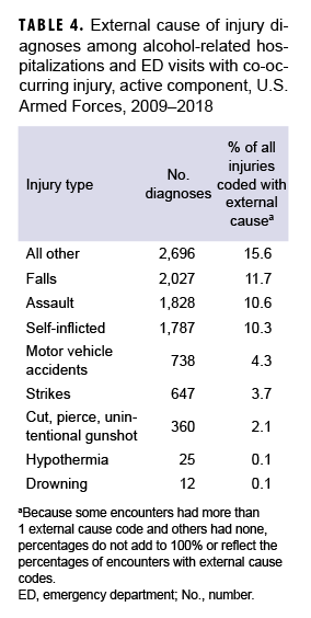 TABLE 4. External cause of injury diagnoses among alcohol-related hospitalizations and ED visits with co-occurring injury, active component, U.S. Armed Forces, 2009–2018