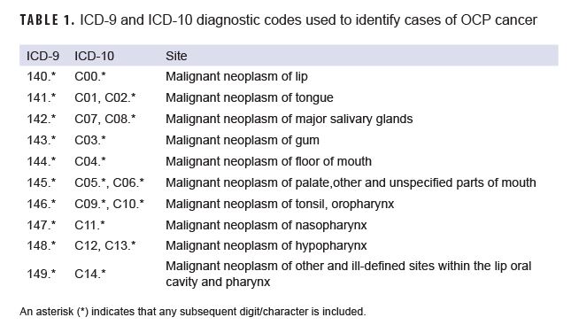 TABLE 1. ICD-9 and ICD-10 diagnostic codes used to identify cases of OCP cancer