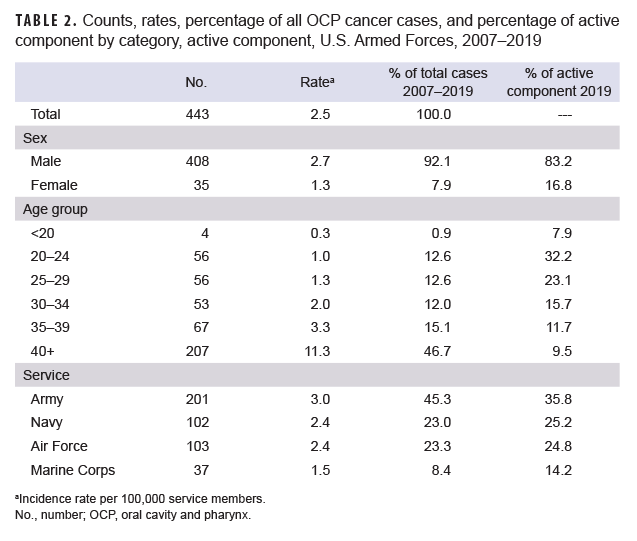 TABLE 2. Counts, rates, percentage of all OCP cancer cases, and percentage of active component by category, active component, U.S. Armed Forces, 2007–2019