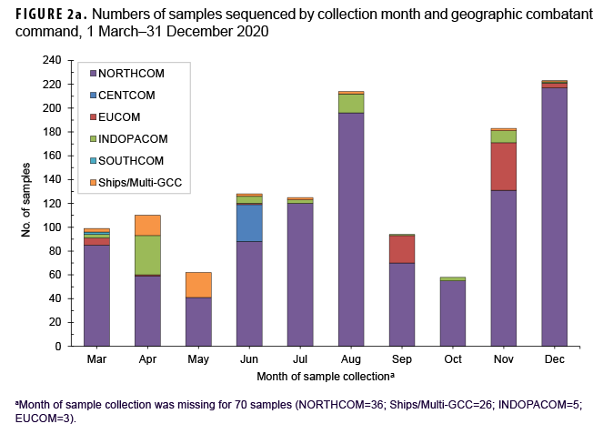 Numbers of samples sequenced by collection month and geographic combatant command, 1 March–31 December 2020