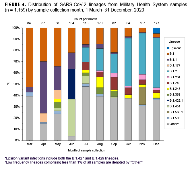 Distribution of SARS-CoV-2 lineages from Military Health System samples (n = 1,159) by sample collection month, 1 March–31 December, 2020