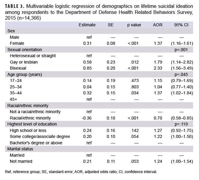 Multivariable logistic regression of demographics on lifetime suicidal ideation among respondents to the Department of Defense Health Related Behaviors Survey, 2015 (n=14,366)