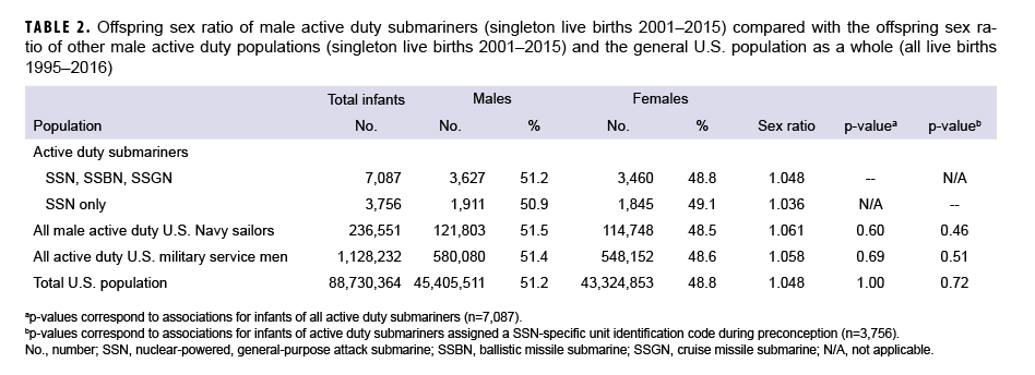 Offspring sex ratio of male active duty submariners (singleton live births 2001–2015) compared with the offspring sex ratio of other male active duty populations (singleton live births 2001–2015) and the general U.S. population as a whole (all live births 1995–2016)