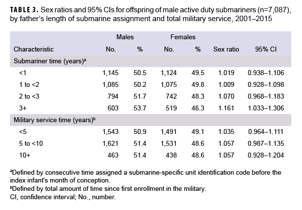 Sex ratios and 95% CIs for offspring of male active duty submariners (n=7,087), by father’s length of submarine assignment and total military service, 2001–2015