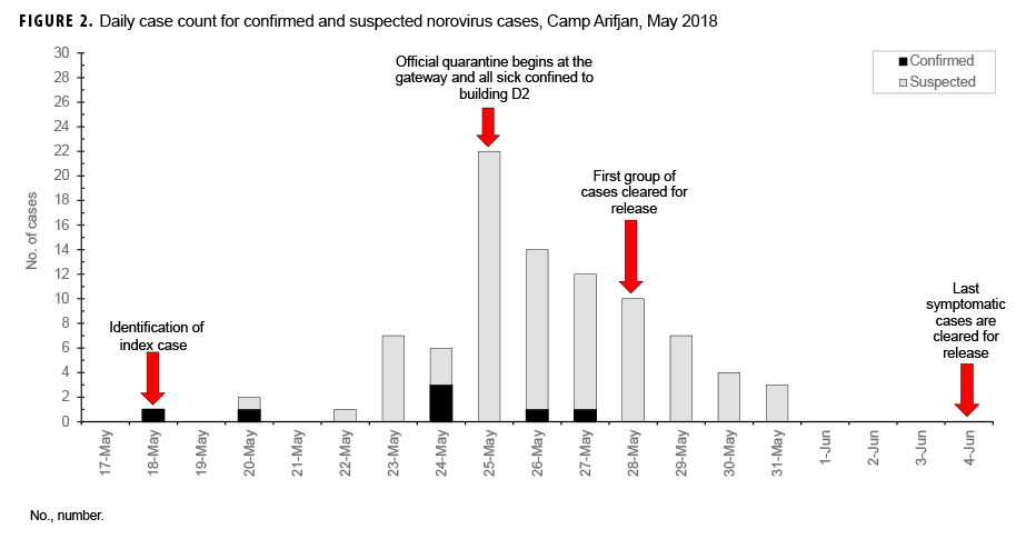 Daily case count for confirmed and suspected norovirus cases, Camp Arifjan, May 2018