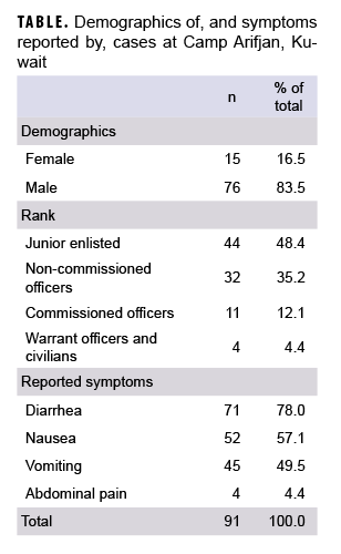 Demographics of, and symptoms reported by, cases at Camp Arifjan, Kuwait