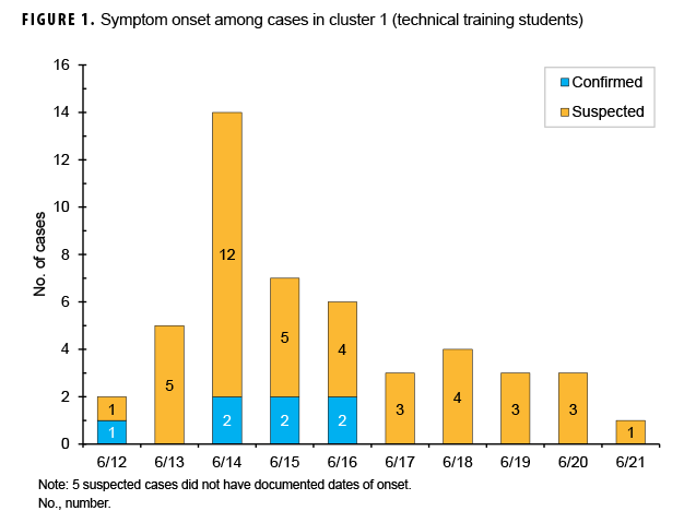 Symptom onset among cases in cluster 1 (technical training students)