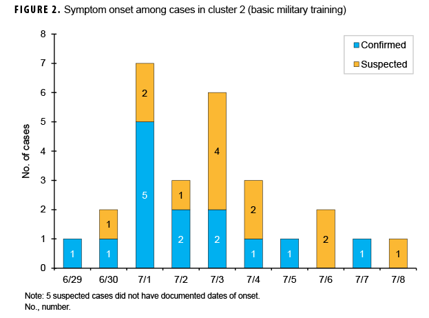 Symptom onset among cases in cluster 2 (basic military training)