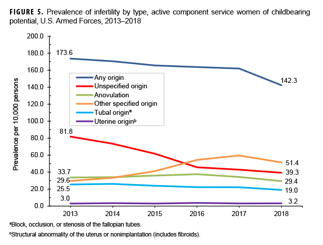 Prevalence of infertility by type, active component service women of childbearing potential, U.S. Armed Forces, 2013–2018