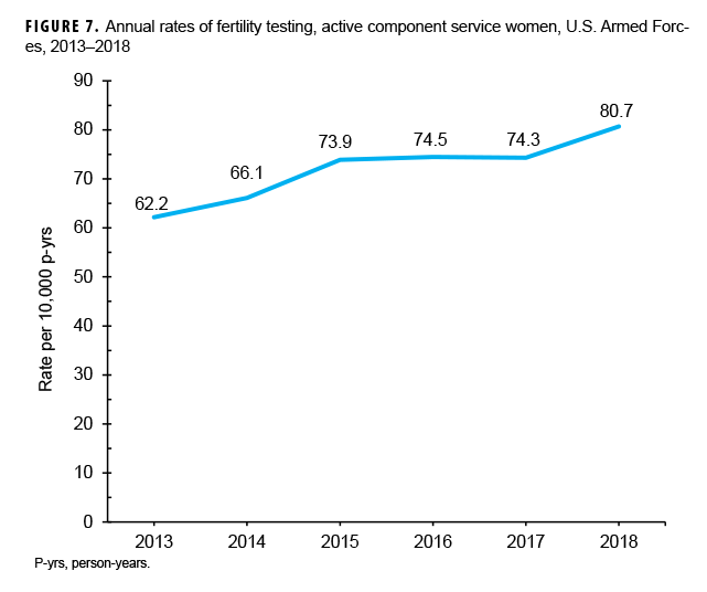 Annual rates of fertility testing, active component service women of childbearing potential, U.S. Armed Forces, 2013–2018