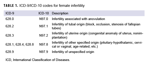ICD-9/ICD-10 codes for female infertility