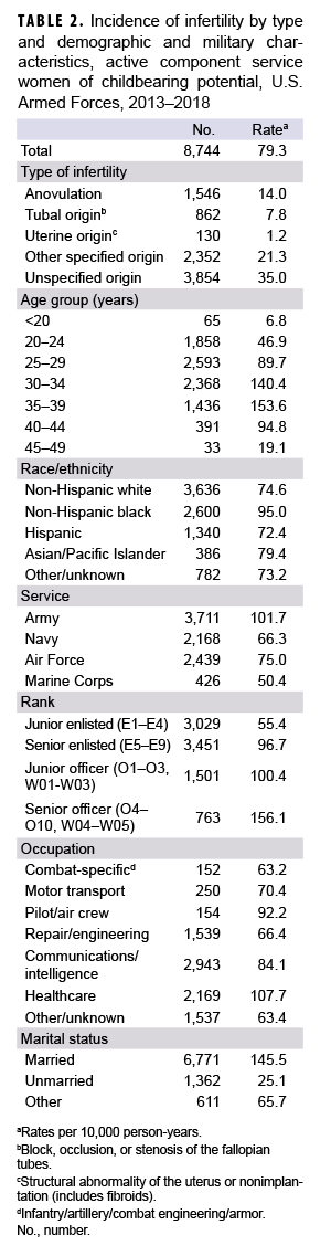 Incidence of infertility by type and demographic and military characteristics, active component service women of childbearing potential, U.S. Armed Forces, 2013–2018