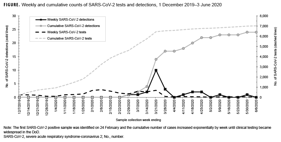 FIGURE. Weekly and cumulative counts of SARS-CoV-2 tests and detections, 1 December 2019–3 June 2020