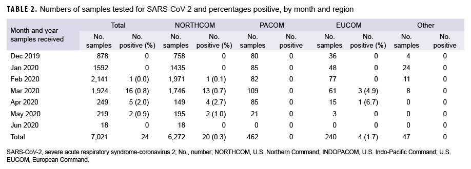 TABLE 2. Numbers of samples tested for SARS-CoV-2 and percentages positive, by month and region