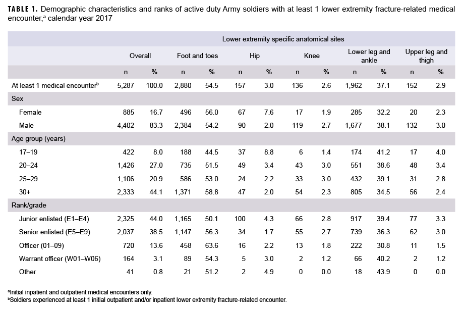 TABLE 1. Demographic characteristics and ranks of active duty Army soldiers with at least 1 lower extremity fracture-related medical encounter, calendar year 2017