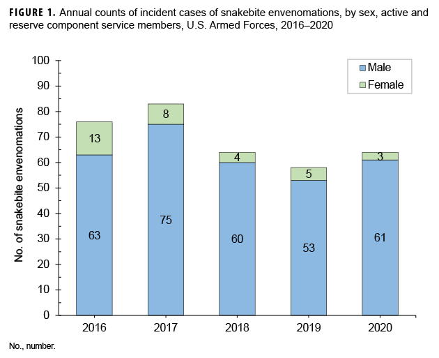 FIGURE 1. Annual counts of incident cases of snakebite envenomations, by sex, active and reserve component service members, U.S. Armed Forces, 2016–2020 