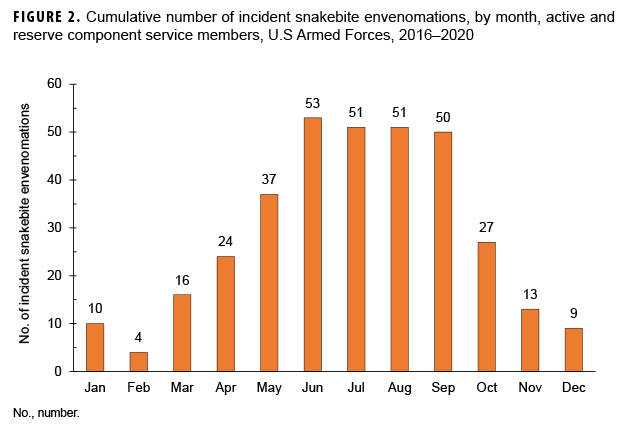 FIGURE 2. Cumulative number of incident snakebite envenomations, by month, active and reserve component service members, U.S Armed Forces, 2016–2020
