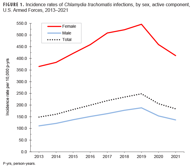 FIGURE 1. Incidence rates of Chlamydia trachomatis infections, by sex, active component, U.S. Armed Forces, 2013–2021