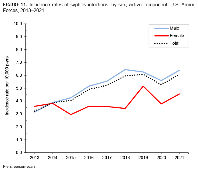 FIGURE 11. Incidence rates of syphilis infections, by sex, active component, U.S. Armed Forces, 2013–2021