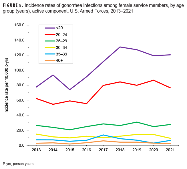 FIGURE 8. Incidence rates of gonorrhea infections among female service members, by age group (years), active component, U.S. Armed Forces, 2013–2021