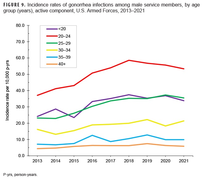 FIGURE 9. Incidence rates of gonorrhea infections among male service members, by age group (years), active component, U.S. Armed Forces, 2013–2021